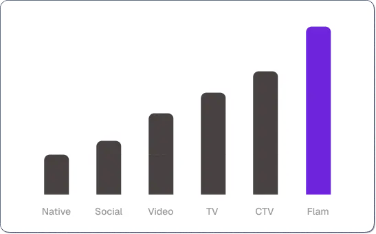 Engagement metrics visualization
